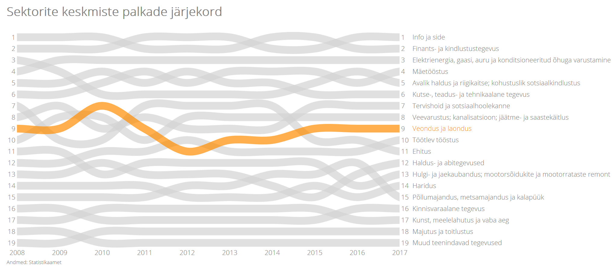 Paneme sektorite palgad järjekorda